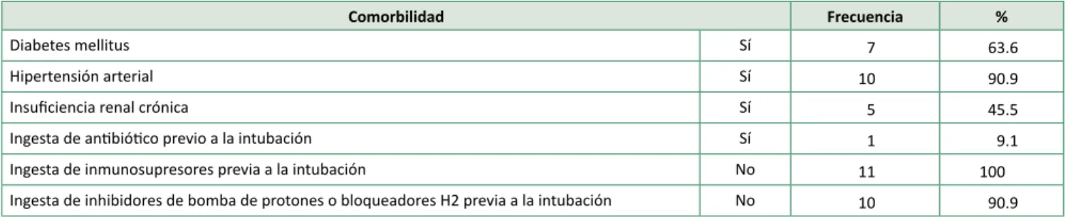 Cuadro II. Comorbilidad en pacientes hospitalizados con ventilación mecánica asistida (n = 11)