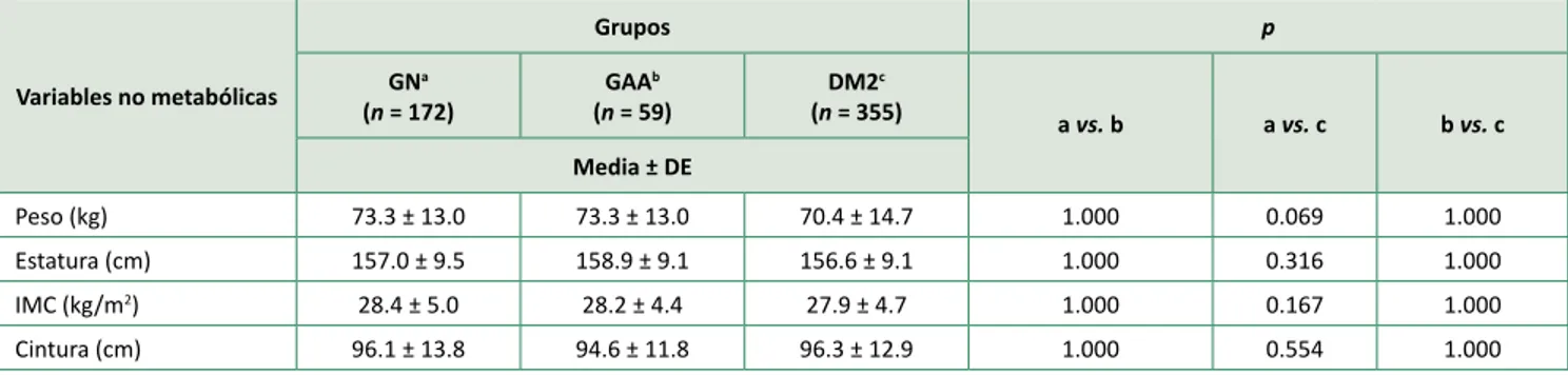 Cuadro I. Comparación de variables no metabólicas en tres grupos de adultos según cifras de glucosa normal, glucosa alterada en ayuno y DM2 (n = 586)