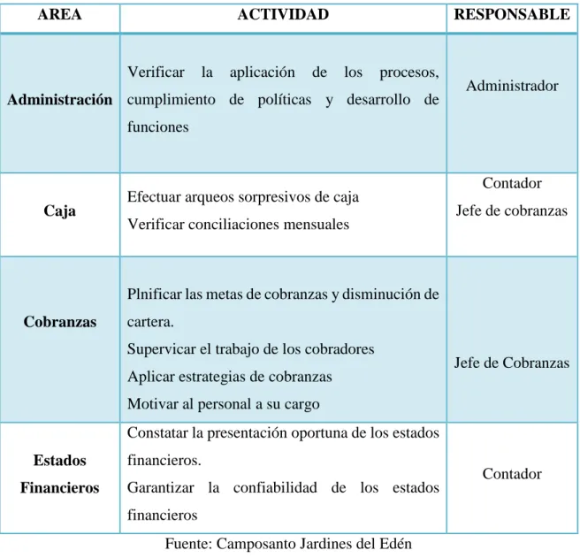 Cuadro 8.  Asignación de actividades y responsabilidades 