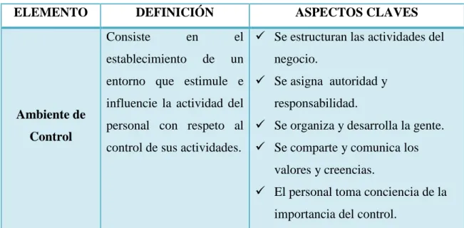 Cuadro 2. Elementos del Control Interno COSO I 