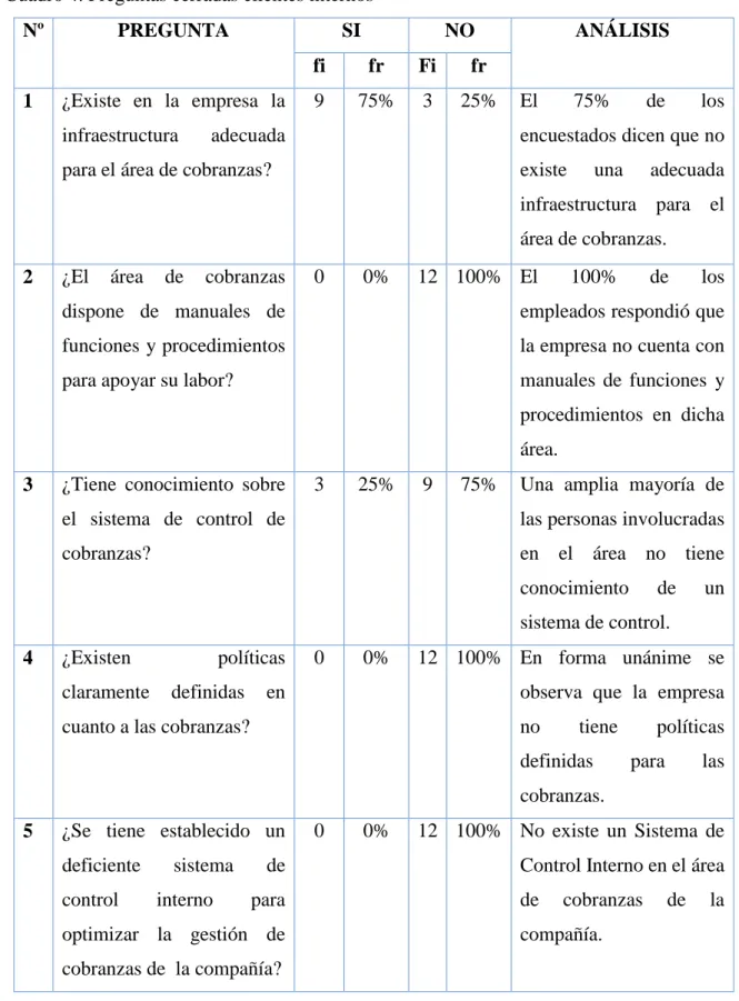 Cuadro 4. Preguntas cerradas clientes internos 