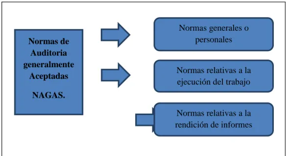 Cuadro 1Normas de auditoria. 
