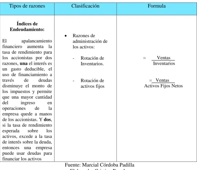 Cuadro 4 Razones Financieras 