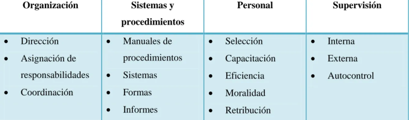 Tabla 2: Elementos del Control Interno 