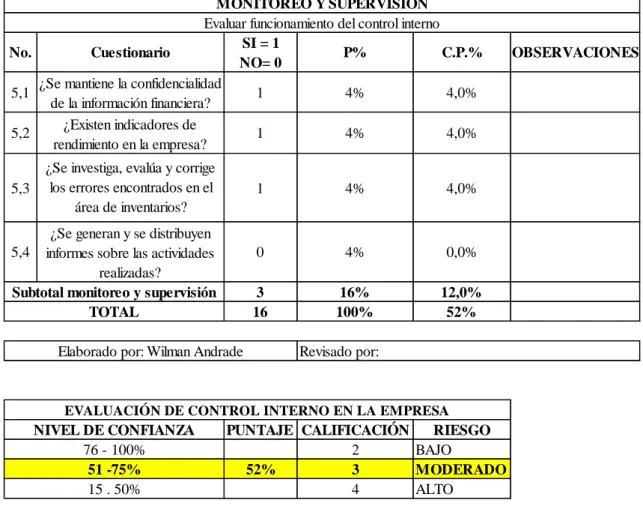 Tabla 4: Evaluación del sistema de control interno compras. 