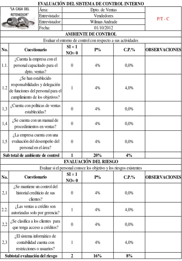 Tabla 5: Evaluación sistema de control interno Ventas. 