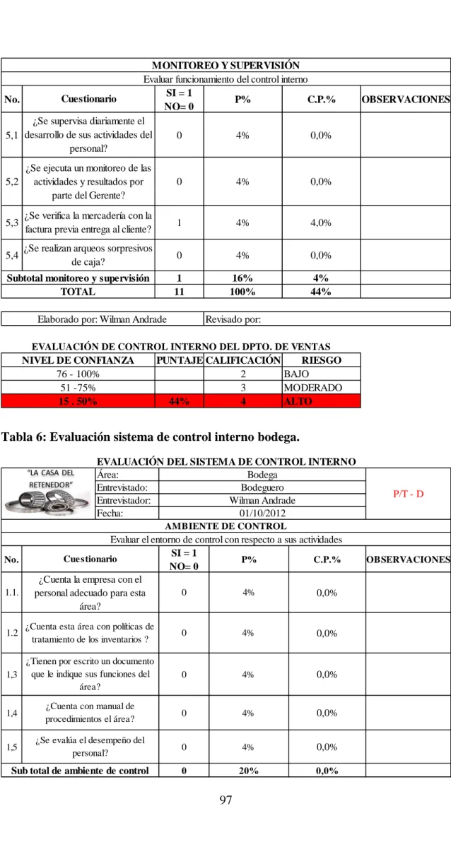 Tabla 6: Evaluación sistema de control interno bodega. 