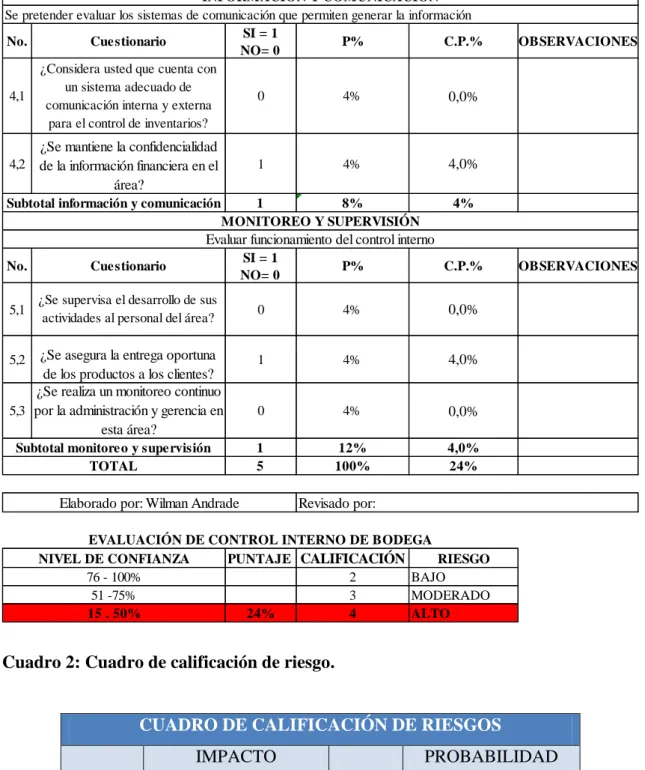Cuadro 2: Cuadro de calificación de riesgo. 