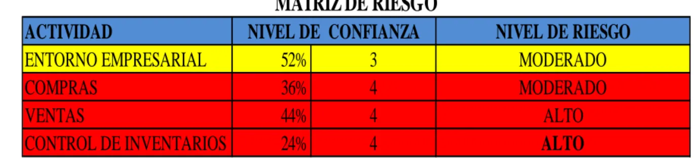 Tabla 7: Matriz de riesgo. 