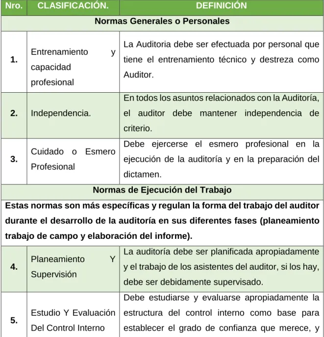 Cuadro N° 1: NAGA’S, Normas de Auditoria Generalmente Aceptadas.