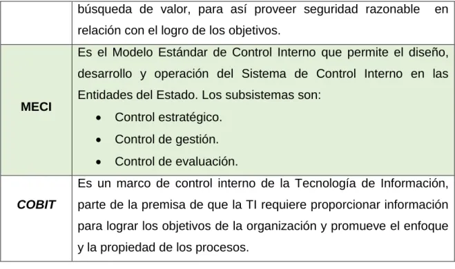 Cuadro N° 3: Componentes del Control Interno. 