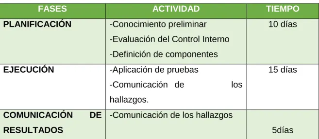 Cuadro N° 5: Tiempo estimado de la evaluación. 