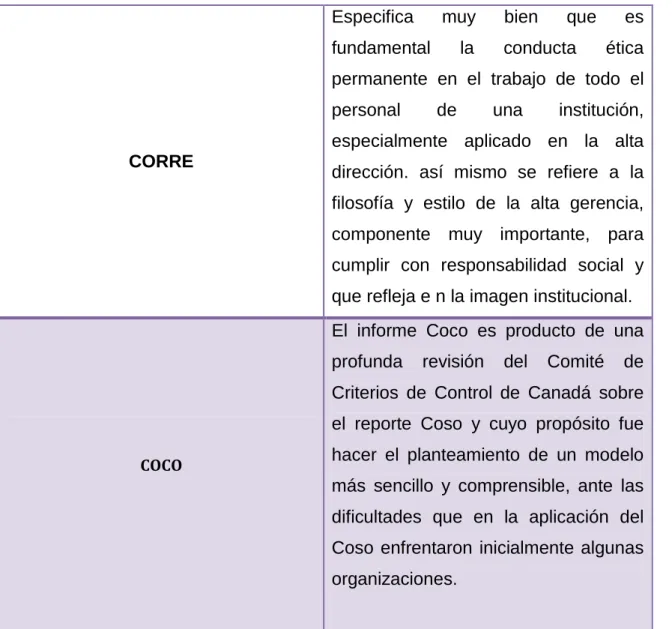 Cuadro 3: Sistemas de control interno 