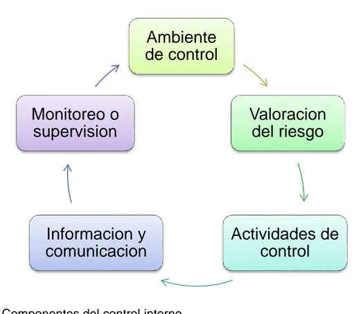 Ilustración 1: Sistema Control Interno 