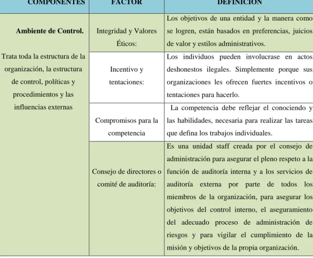 Figura 1. Componentes del control interno. 