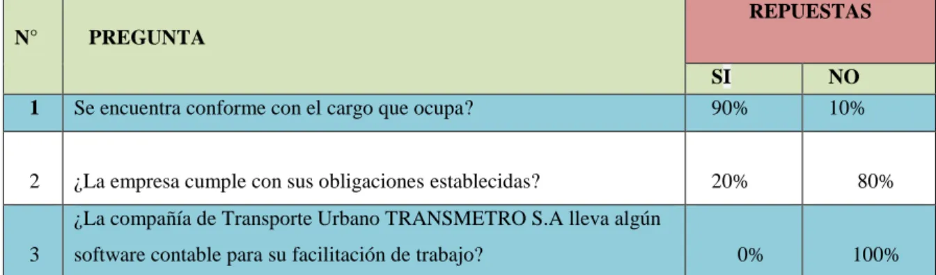 Tabla 2. Encuesta. 