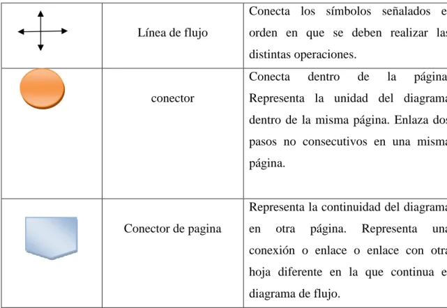 Tabla 6. Procedimientos. 
