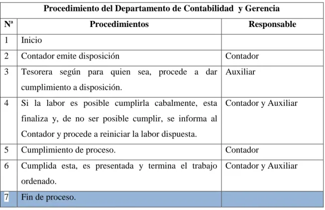 Tabla 7. Procedimientos contables y gerencia. 