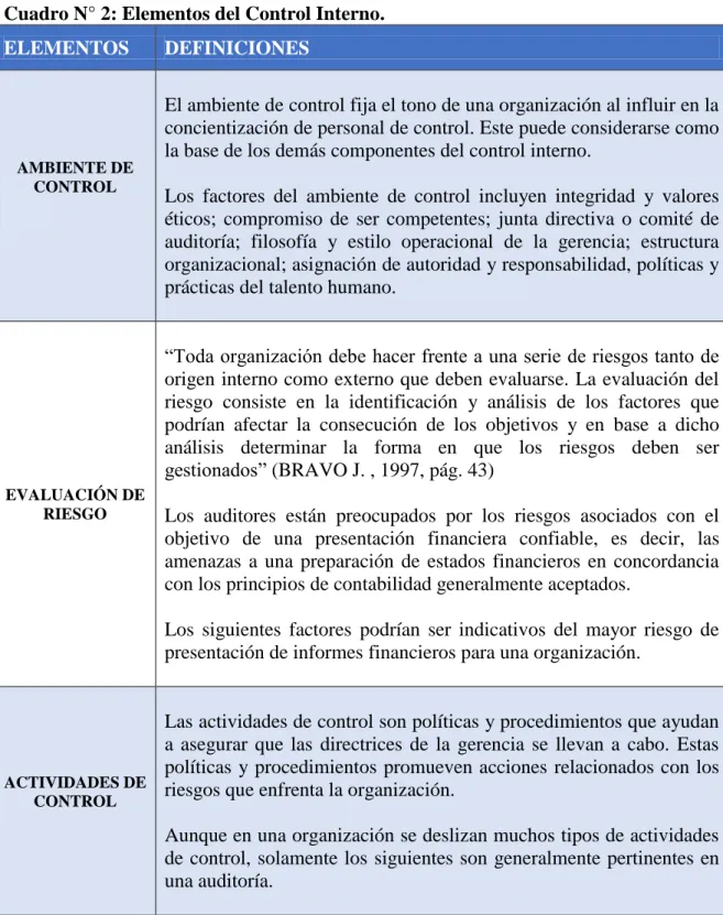 Cuadro N° 2: Elementos del Control Interno.  ELEMENTOS  DEFINICIONES 
