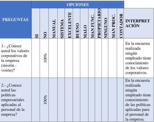 Cuadro N° 4: Encuestas dirigidas a los clientes internos de la empresa. 