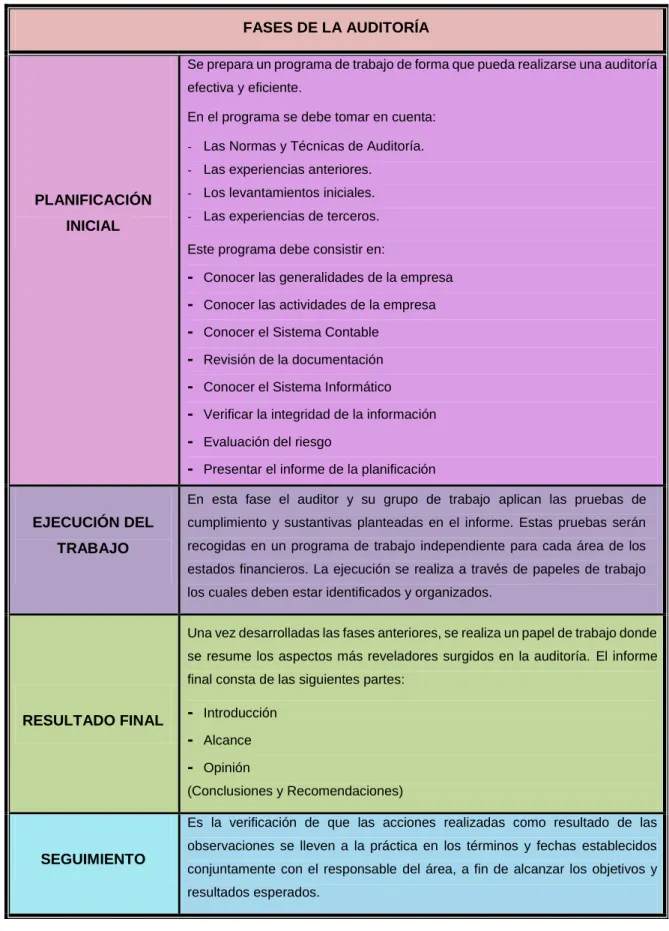 Tabla 1.- Fases de la Auditoría. 