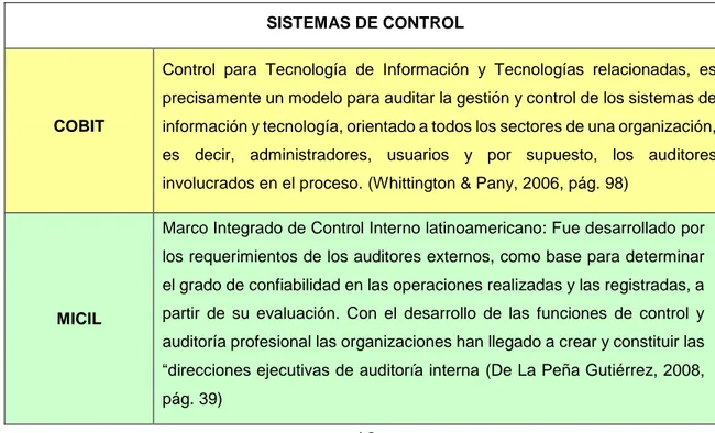 Tabla 2.- Sistemas de Control Interno. 