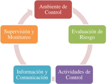 Figura 3.- Componentes de Control Interno. Fuente: (Maldonado, K, 2011, pág. 42).  Elaborado por la Autora Srta