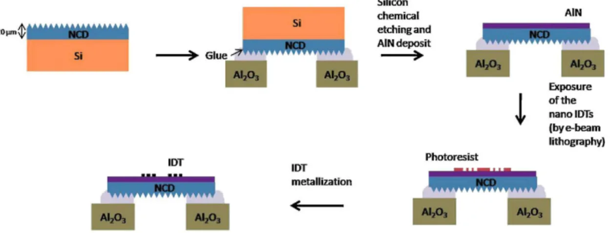 Fig. 1. Schematic process followed to obtain the free-standing diamond used to deposit AIN and process SAW device sensors