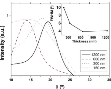 Fig. 5. Rocking curves on the 0 0 0 2 direction of different thickness of AIN sputtered 