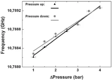 Fig. 8. Experimental frequency shift when pressure is applied in positive (up) and  negative (down) direction (symbols) and linear regression for both (solid line)