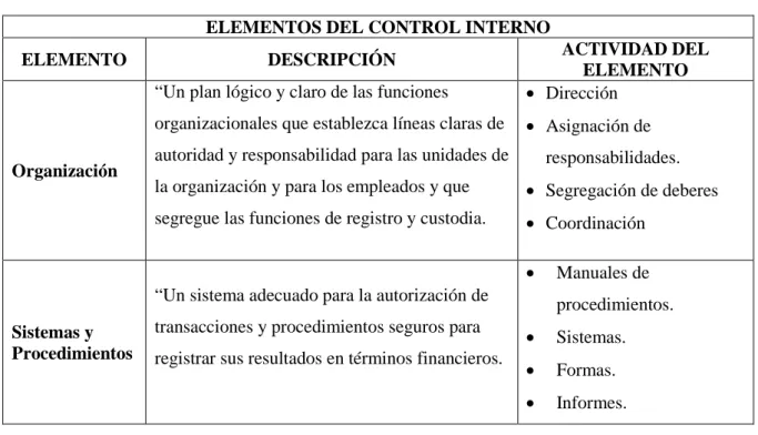 Tabla 1. Elementos del Control Interno. 