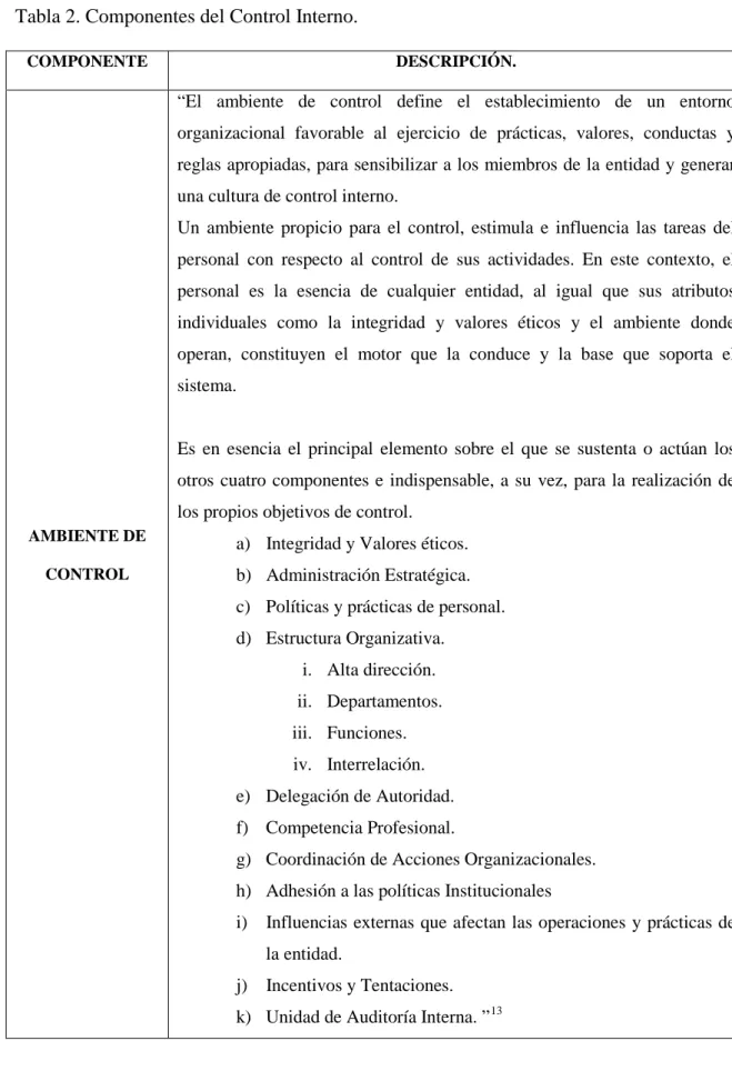 Tabla 2. Componentes del Control Interno.  