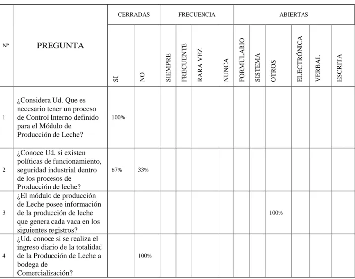 Tabla 3. Tabulación de Encuesta.  