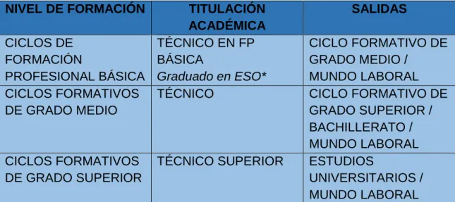 Tabla 1. Relación Ciclos formativos - titulación – salidas 