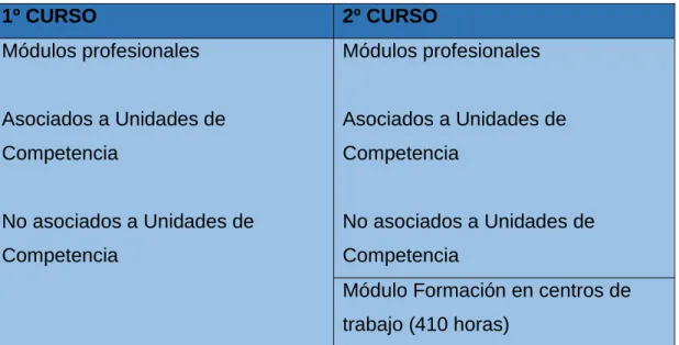 Tabla 4. Módulos correspondientes a cada curso de CFGS 