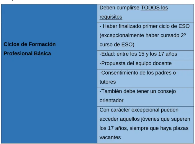 Tabla 5. Requisitos de acceso para CFPB 