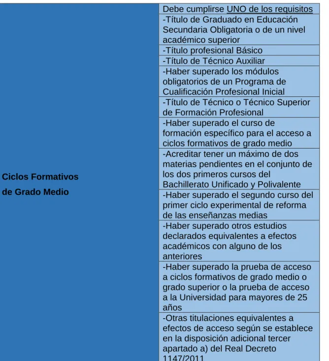 Tabla 6. Requisitos de acceso para CFGM 