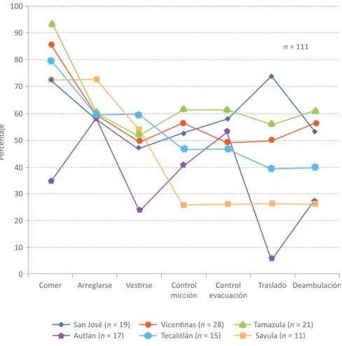 Figura 3. Capacidad funcional independiente  del adulto mayor residente en casa hogar.La dependiente moderada se observó en 14.4 % de la 