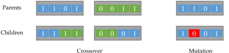 Fig.  II.2. Genetic operators over a binary representation (chromosome) 1  1  0  1 0  0  1  1 1  1  1  1 0  0  0  1  1  1  0  1 1  0  0  1 Parents Children Crossover Mutation 
