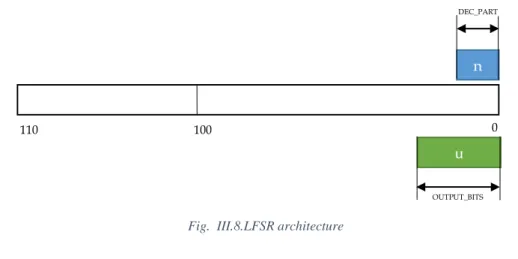 Fig.  III.8.LFSR architecture uniform normal normal_valid clk reset  OUTPUT_BITS  INT_PART+DEC_PART+1  0 110 100 n DEC_PART u OUTPUT_BITS 