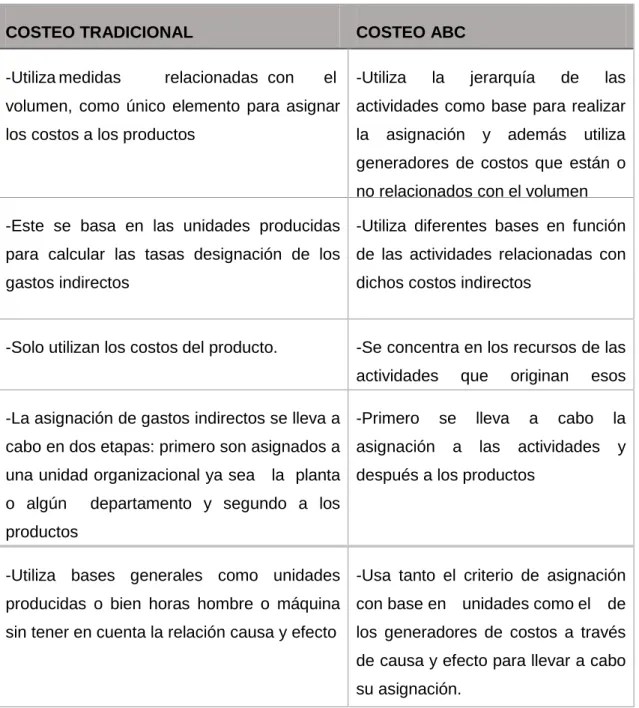 Tabla 1 Diferencia entre Costo Tradicional y Costeo Basado en Actividades