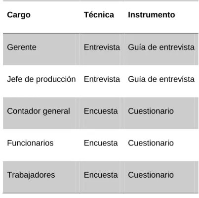 Tabla 3 Técnicas e instrumentos