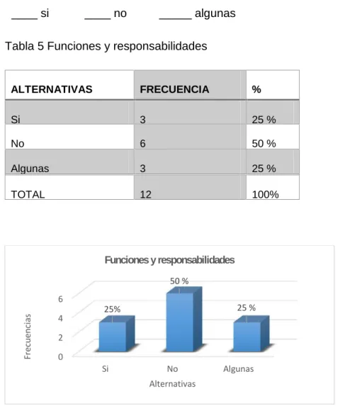 Tabla 5 Funciones y responsabilidades