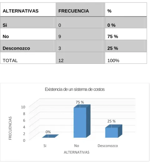 Tabla 6 Existencia de un sistema de costos en la empresa
