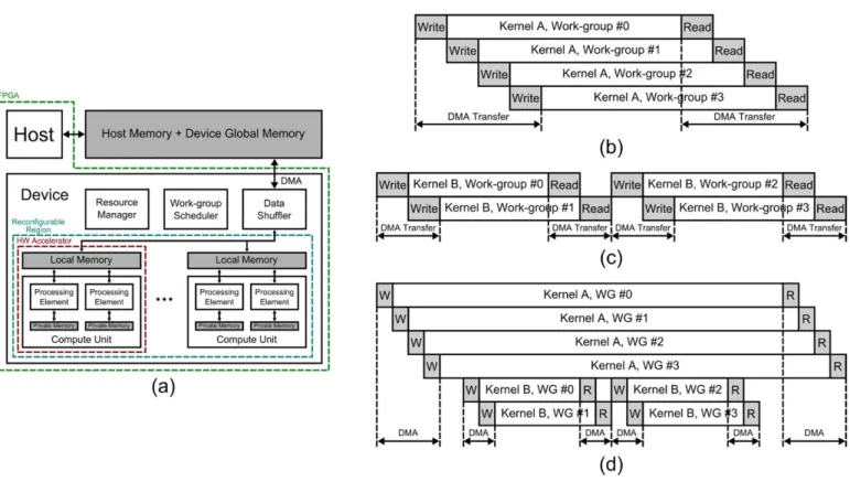 Fig. 1. ARTICo 3  framework: OpenCL model support. Platform and memory models are represented in (a), whereas the execution model is presented in  (b), where all work-groups of a given kernel are executed in an overlapped way; and in (c), where two rounds 