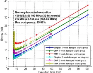 Fig. 9. Speedups of the AES256 CTR implementations with work-groups of  1 or 2 work-items each in ARTICo 3  (reference value is 1 work-group with 1  work-item)