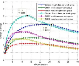 Fig. 10. Energy savings of the AES256 CTR implementations with work- work-groups of 1 or 2 work-items each in ARTICo 3  (reference value is 1  work-group with 1 work-item)