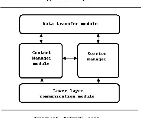 Figure 5: different modules of the middleware layers, along with their relationships among them
