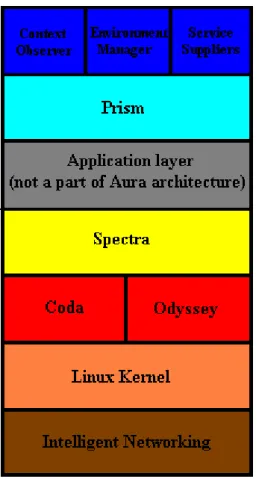 Figure 8: d isposition of the components of Aura middleware architecture. 