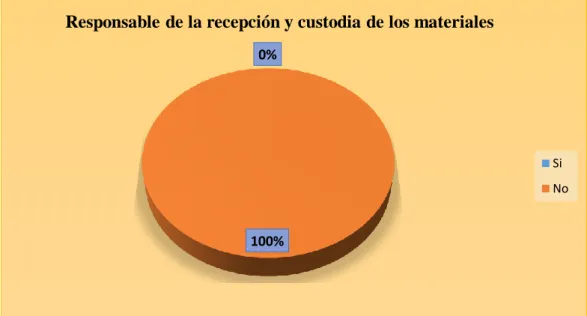 Gráfico 3.  Responsable de la recepción y custodia de los materiales.